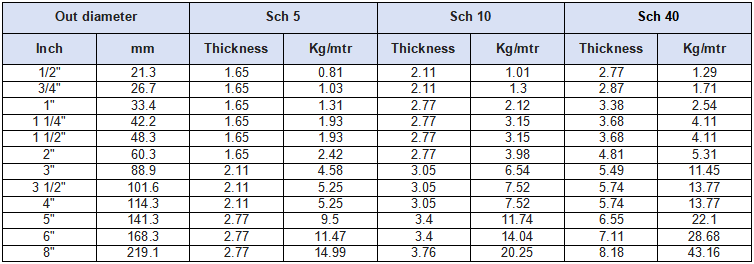 Small diameter erw pipe specification.png