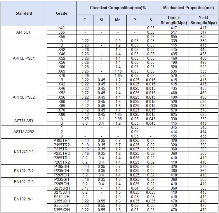 Chemical Composition & Mechanical Properties.png